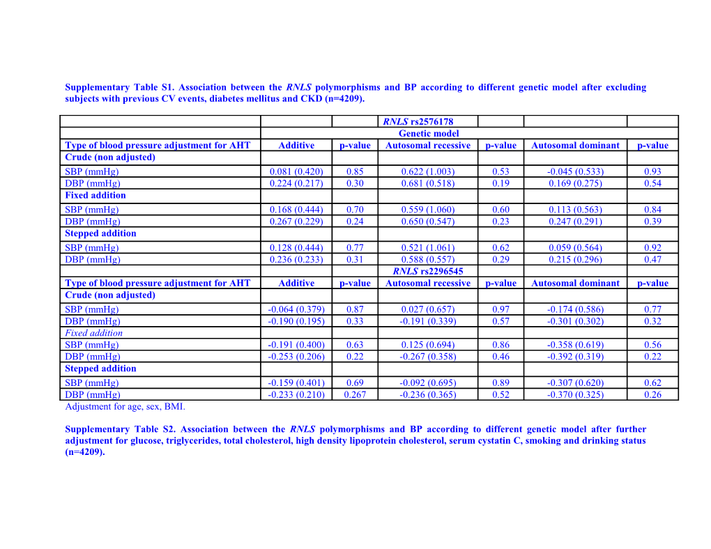 Supplementary Table S1. Association Between the RNLS Polymorphisms and BP According To