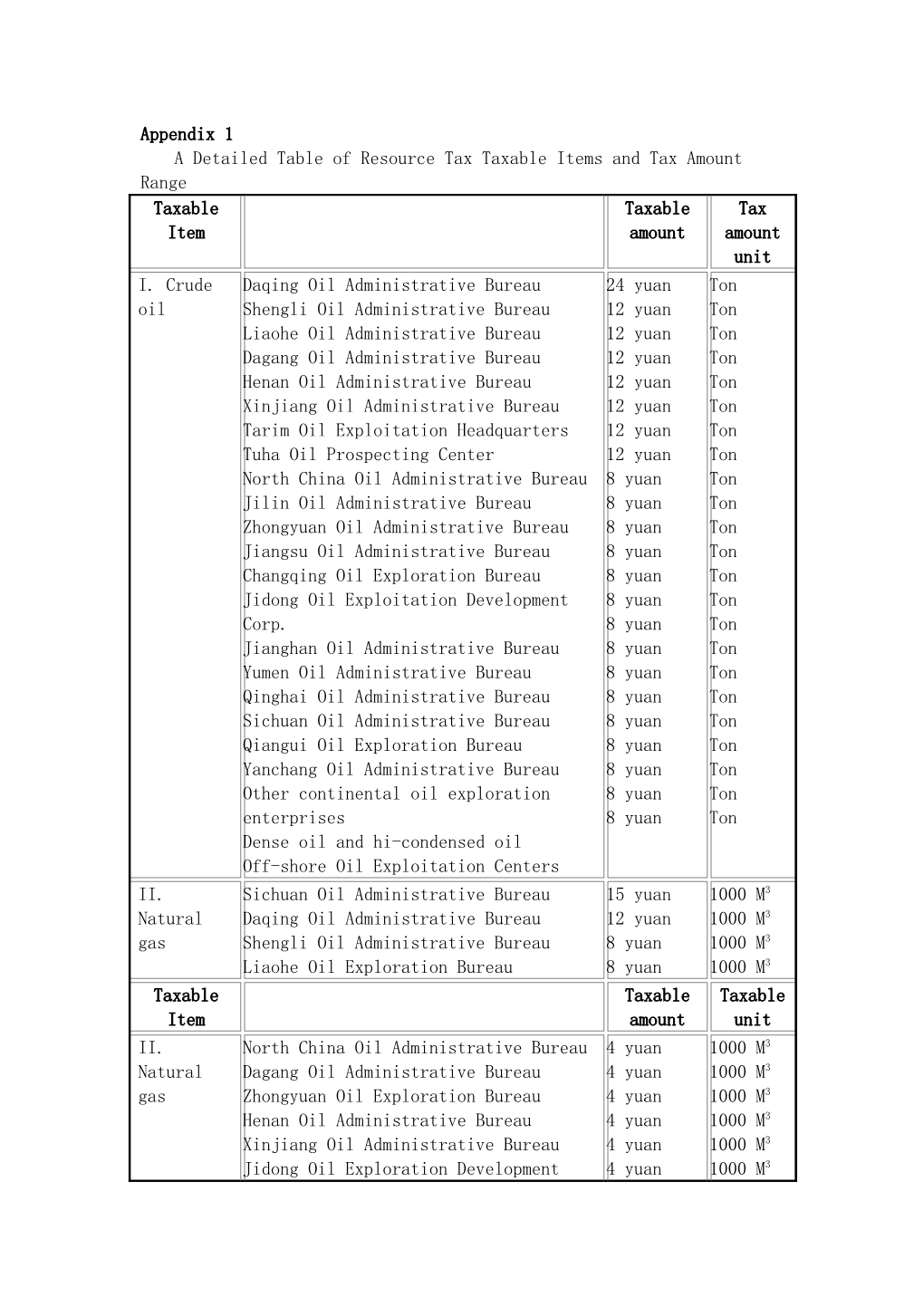 A Detailed Table of Resource Tax Taxable Items and Tax Amount Range