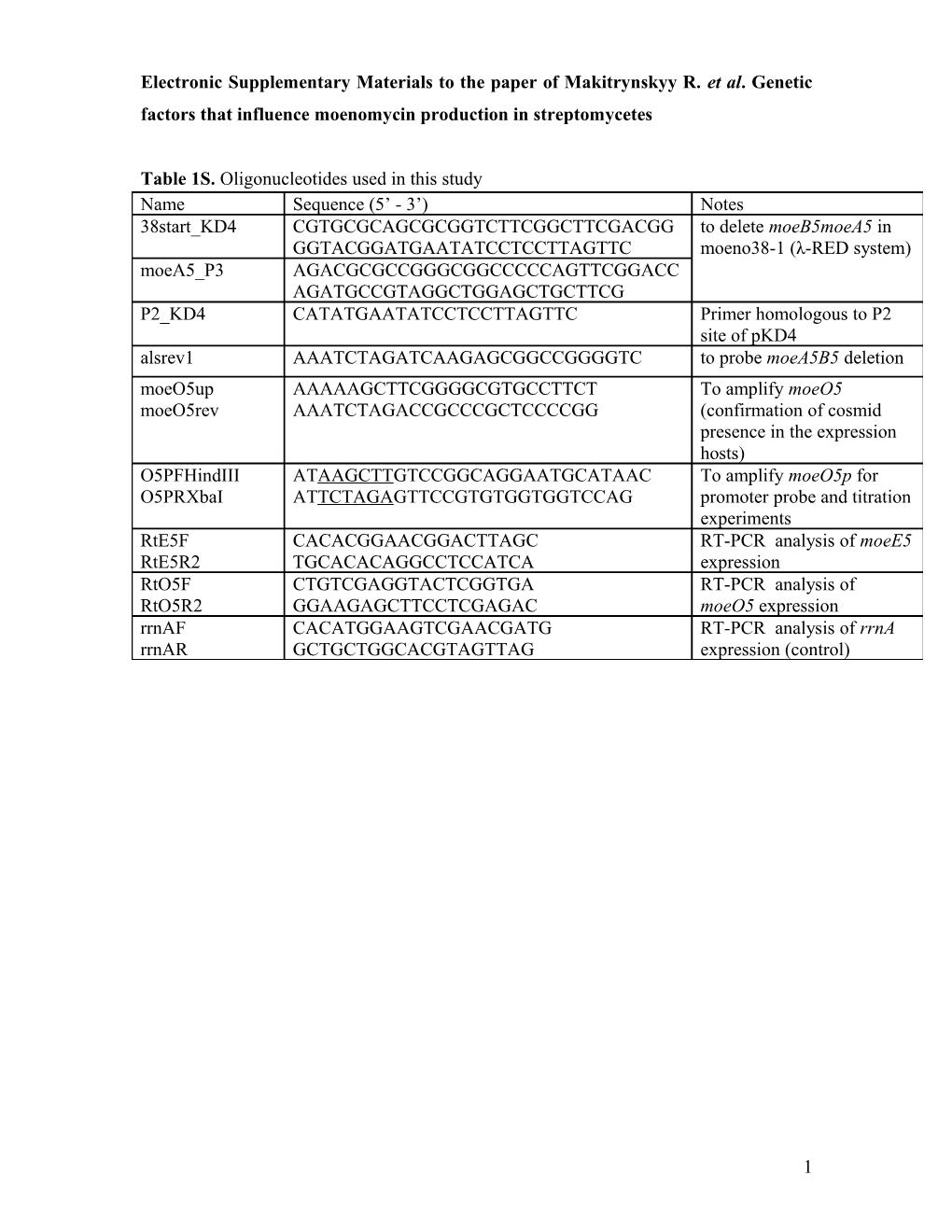 Electronic Supplementary Materials to the Paper of Makitrynskyy R. Et Al. Genetic Factors