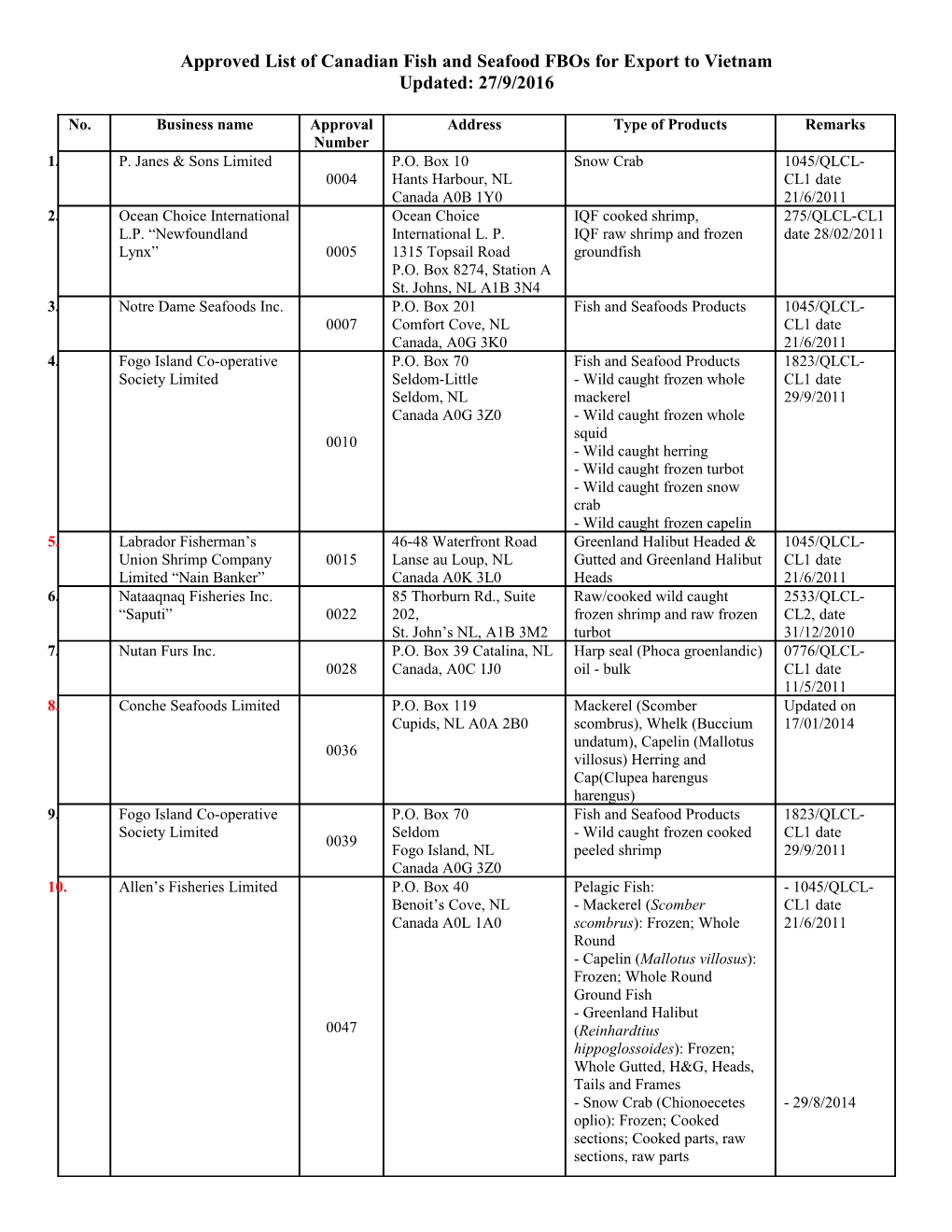 Approved List of Canadian Fish and Seafood Fbosfor Export to Vietnam