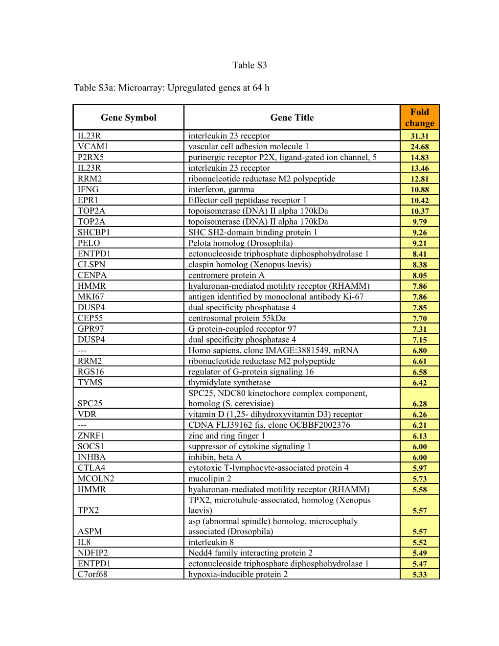 Table S3a: Microarray: Upregulated Genes at 64 H