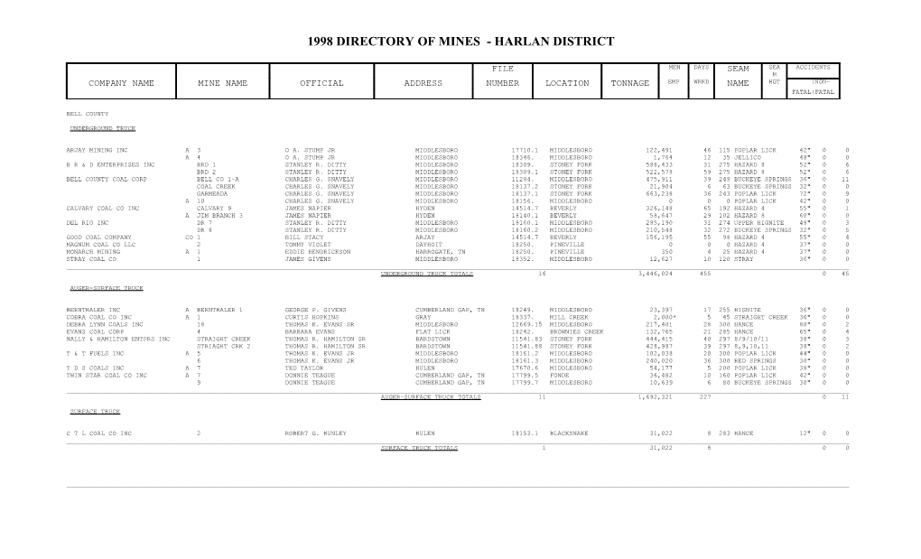 1998 Directory of Mines Harlan District