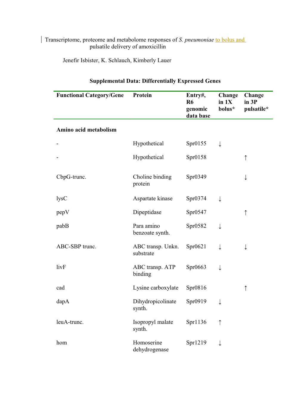 Transcriptome, Proteome and Metabolome Responses of S