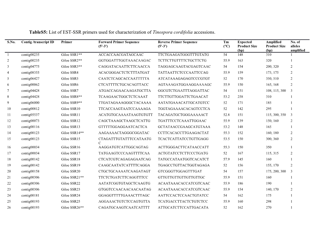 Tables5: List of EST-SSR Primers Used for Characterization of Tinospora Cordifolia Accessions