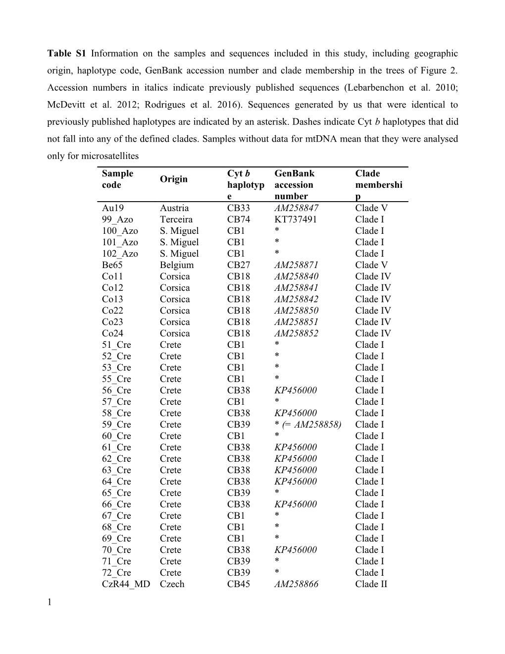 Non-Significant Values (P &gt; 0.05) Are in Italics