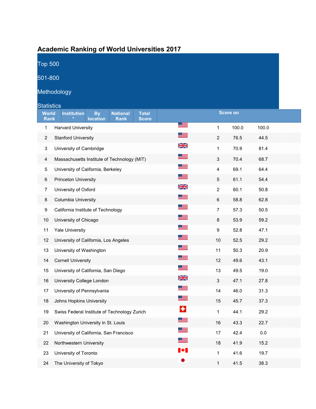 Academic Ranking of World Universities 2017