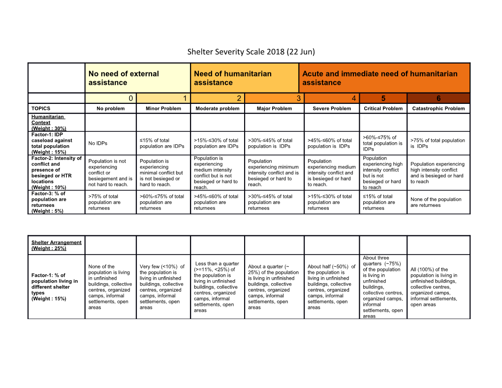 Shelter Severity Scale 2018 (22 Jun)