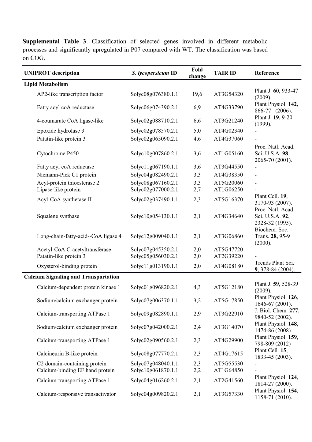 Supplemental Table 3 .Classification of Selected Genes Involved in Different Metabolic