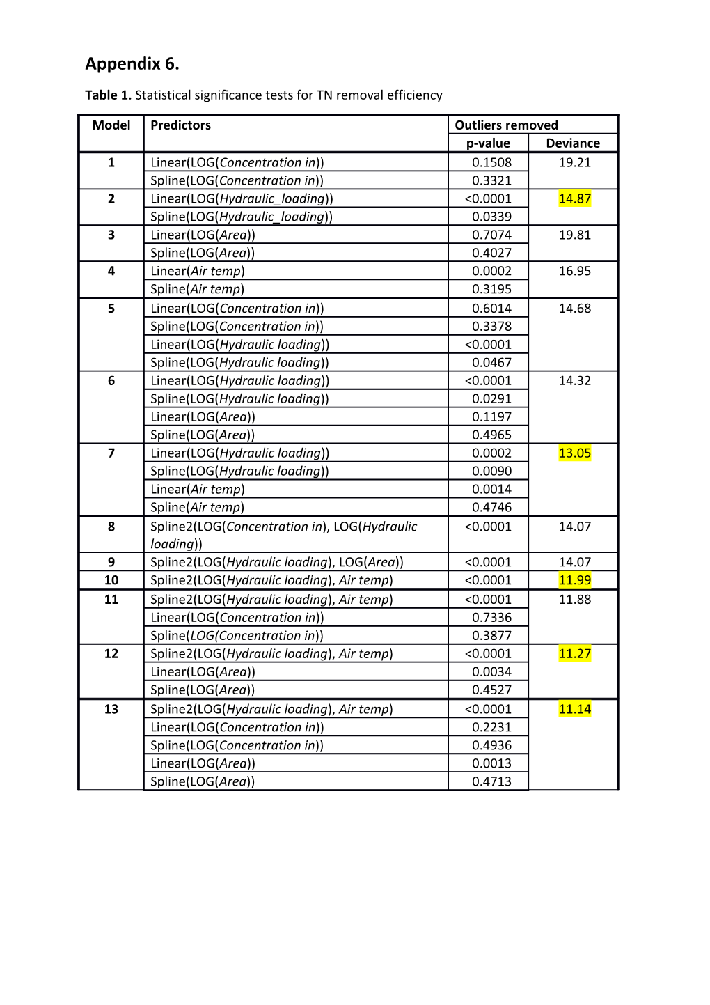 Table 1. Statistical Significance Tests for TN Removal Efficiency