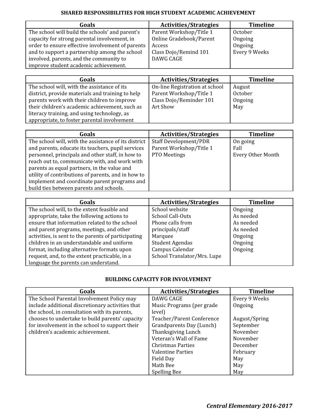 School Implementation of Required Parental Involvement Policy Components