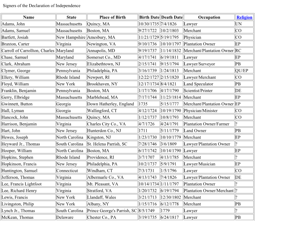 Signers of the Declaration of Independence