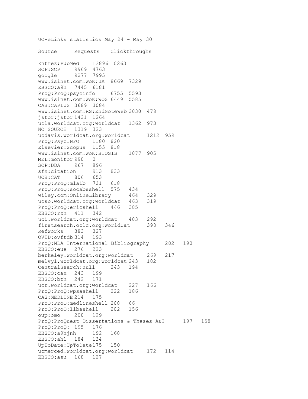 UC-Elinks Statistics May 24 May 30