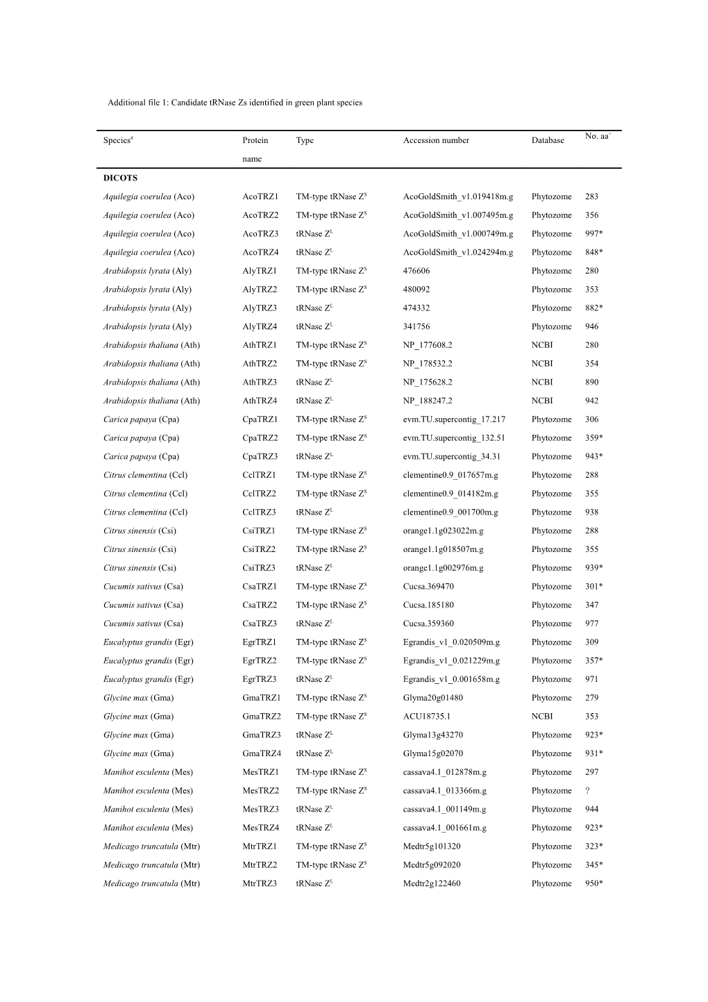 Additional File1:Candidate Trnase Zs Identified in Green Plant Species