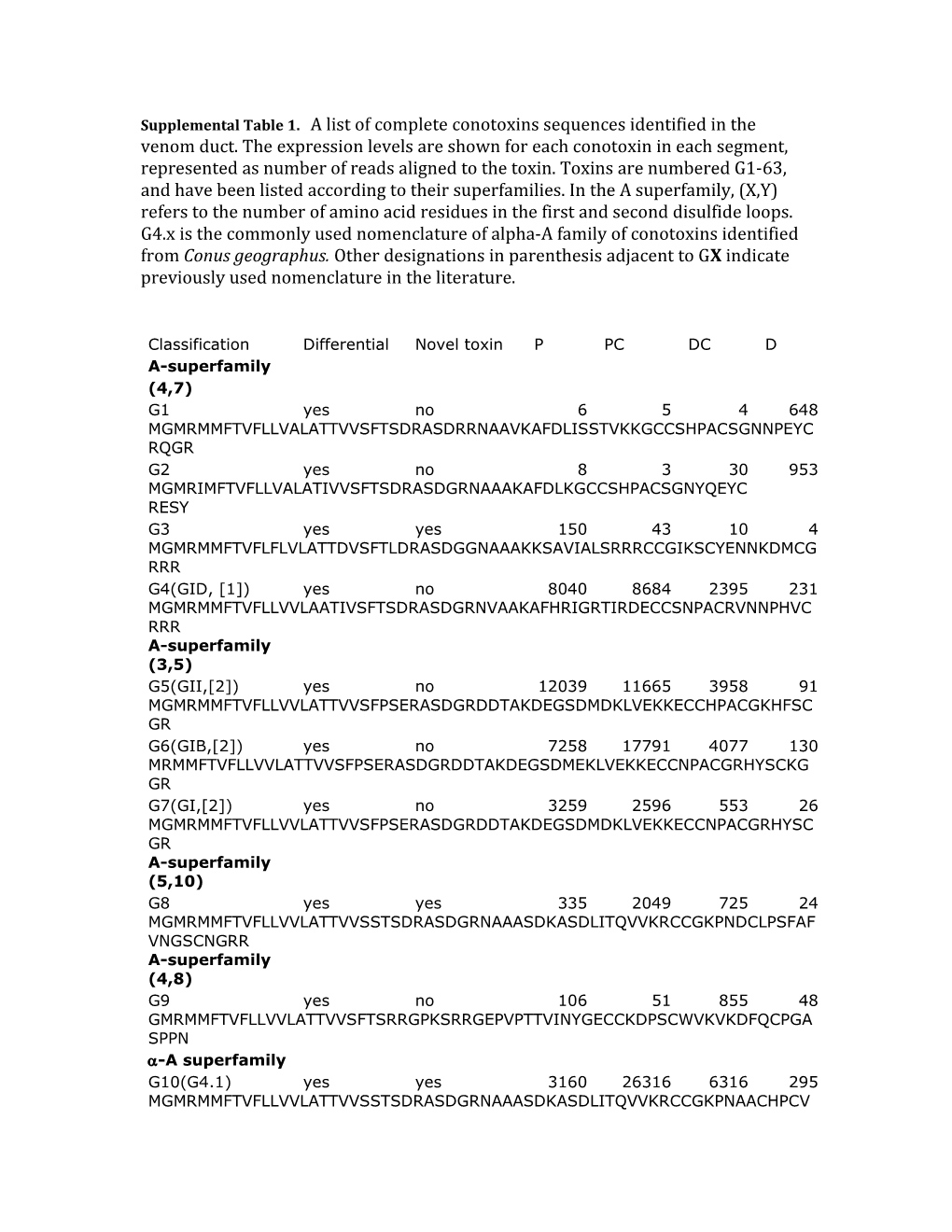 Supplemental Table 1. a List of Complete Conotoxins Sequences Identified in the Venom