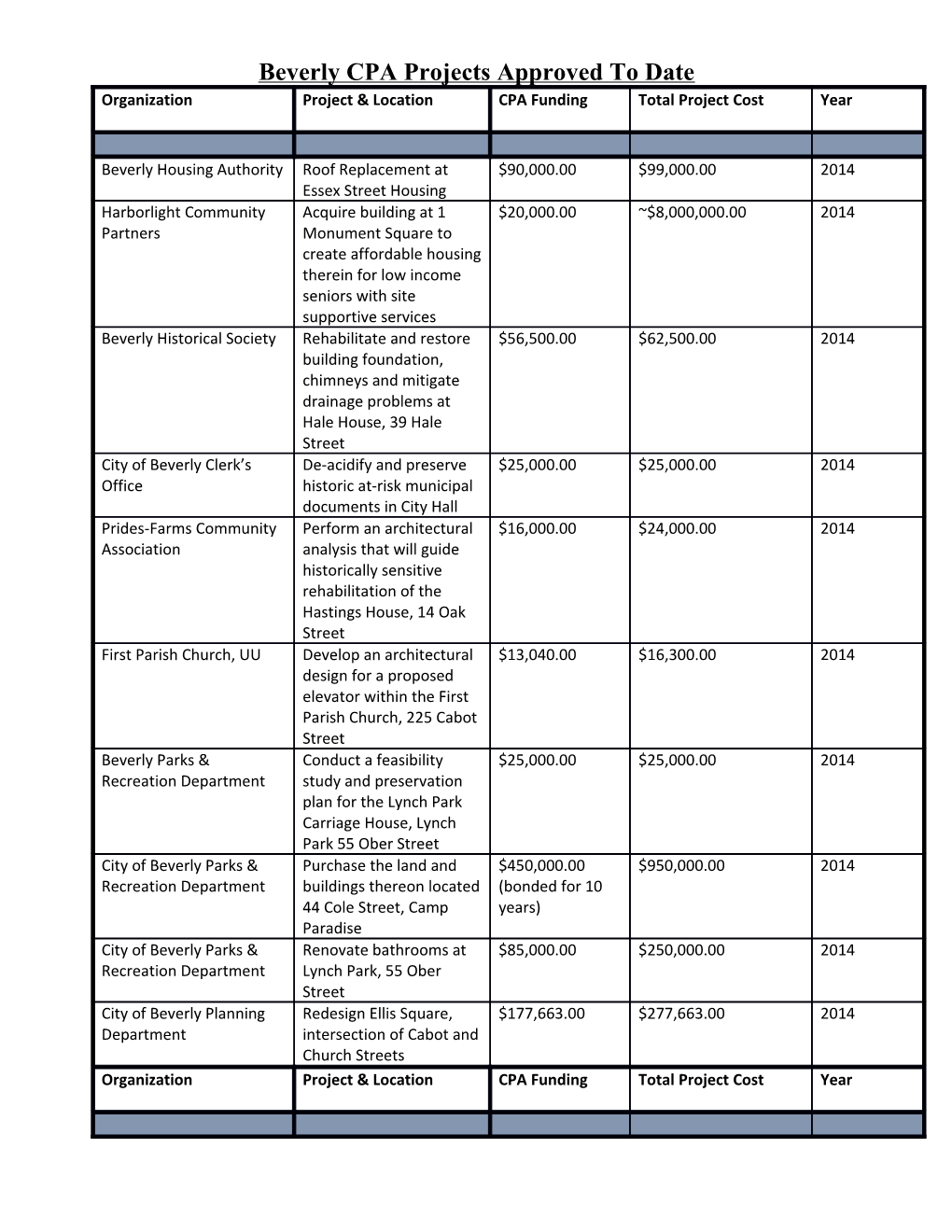 Beverly CPA Projects Approved to Date