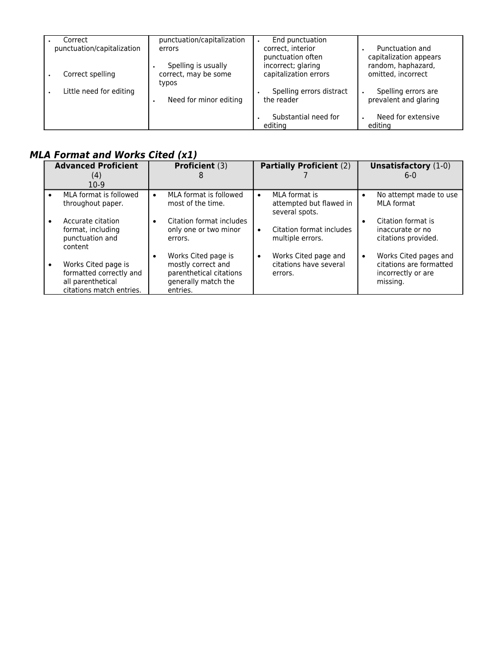 Peace and Justice Essay Final Draft Rubric