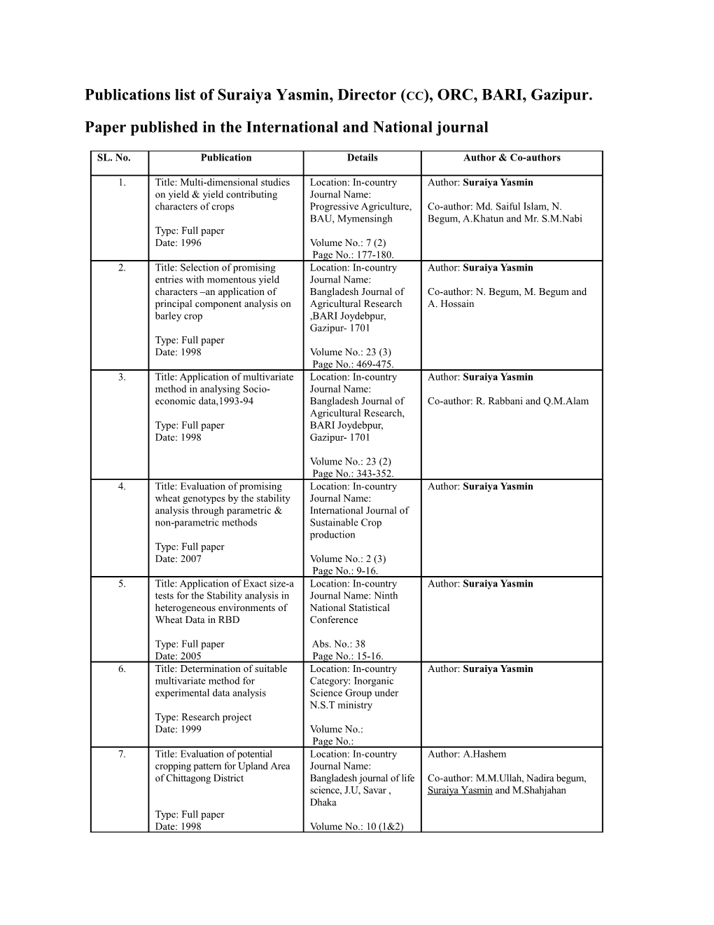 Publications List of Suraiyayasmin, Director (Cc), ORC, BARI, Gazipur