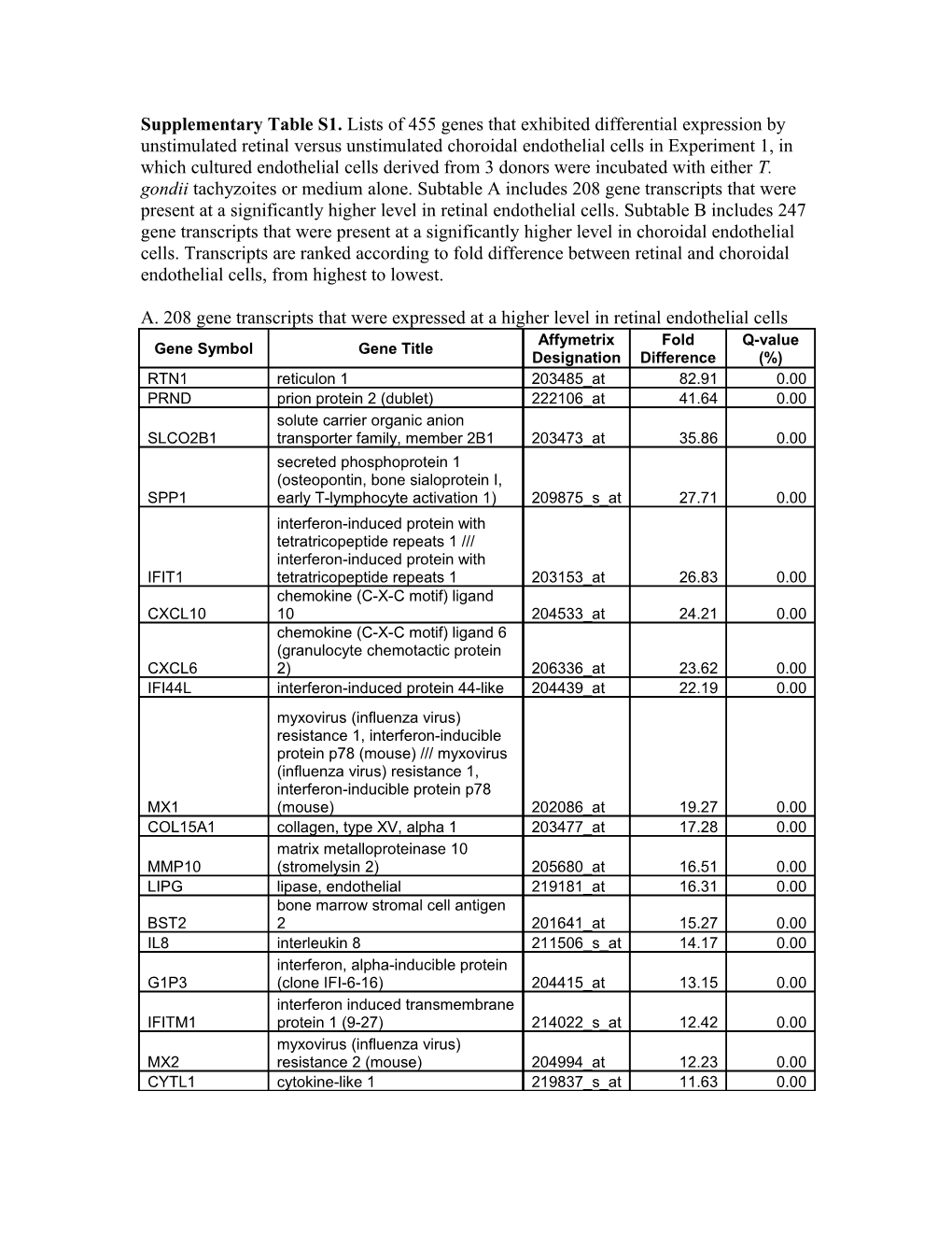 A. 208 Gene Transcripts That Were Expressed at a Higher Level in Retinal Endothelial Cells