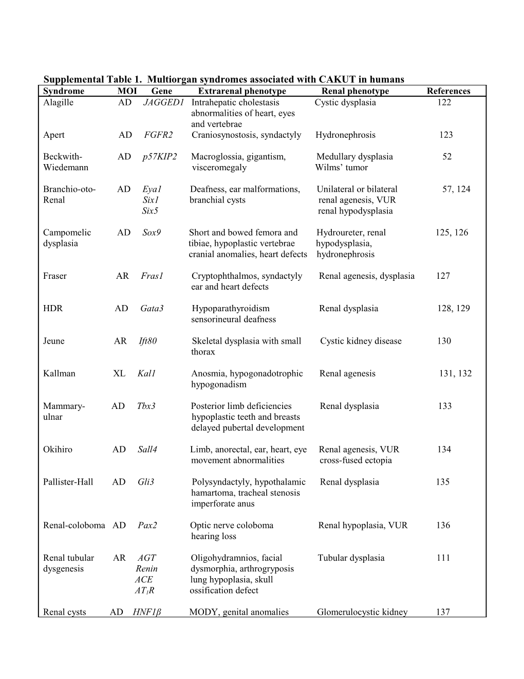Supplemental Table 1. Multiorgan Syndromes Associated with CAKUT in Humans