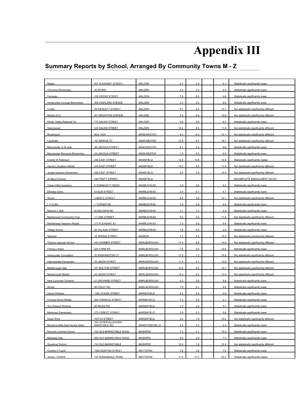 Summary Reports by School, Arranged by Community Towns M - Z