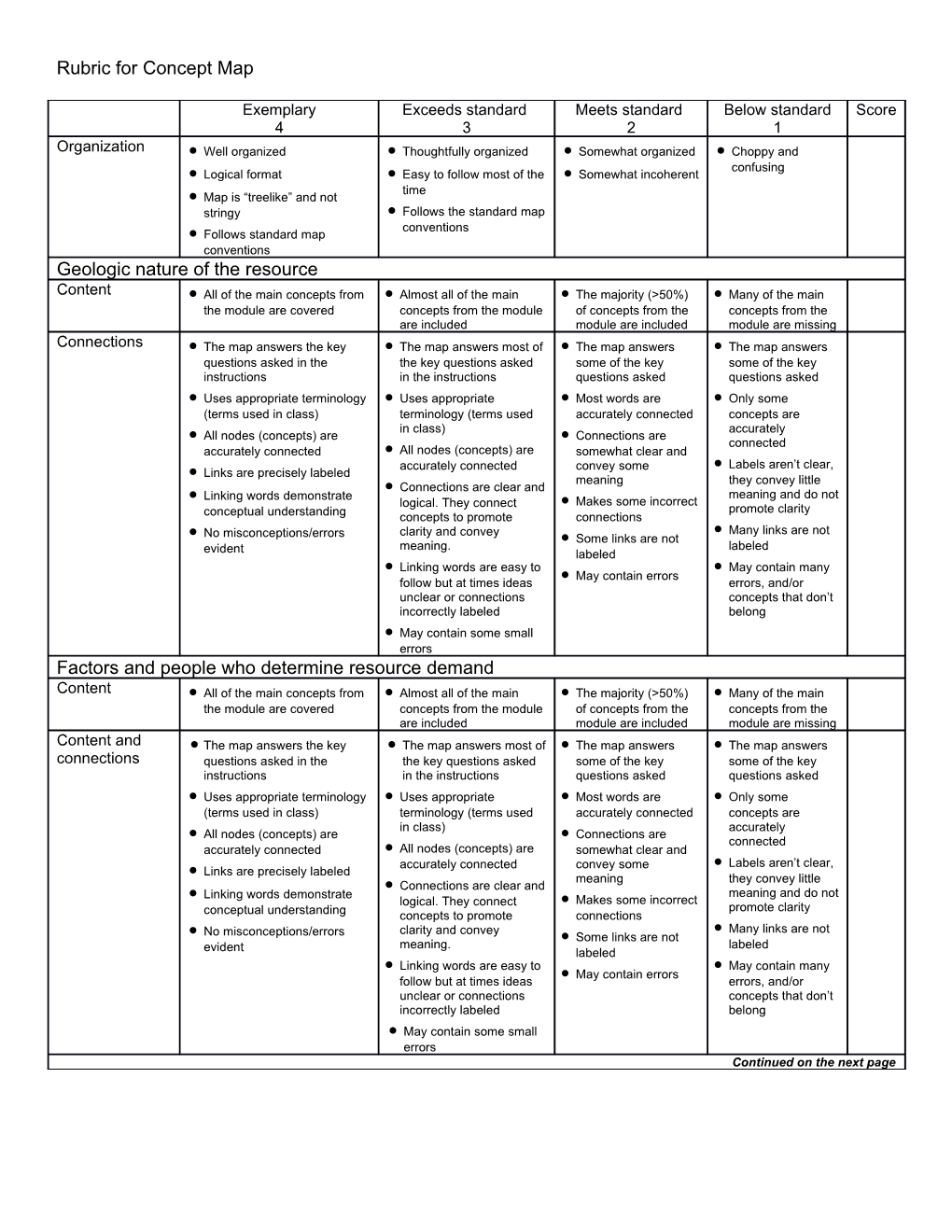 Rubric for Concept Map