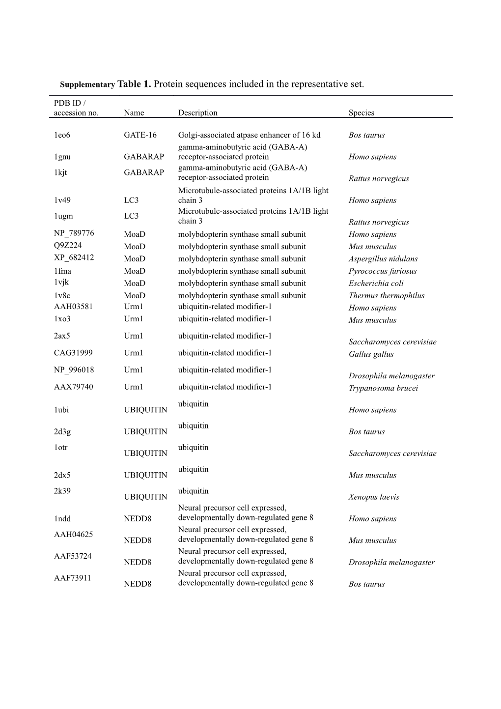 Supplementarytable 1. Protein Sequences Included in the Representative Set