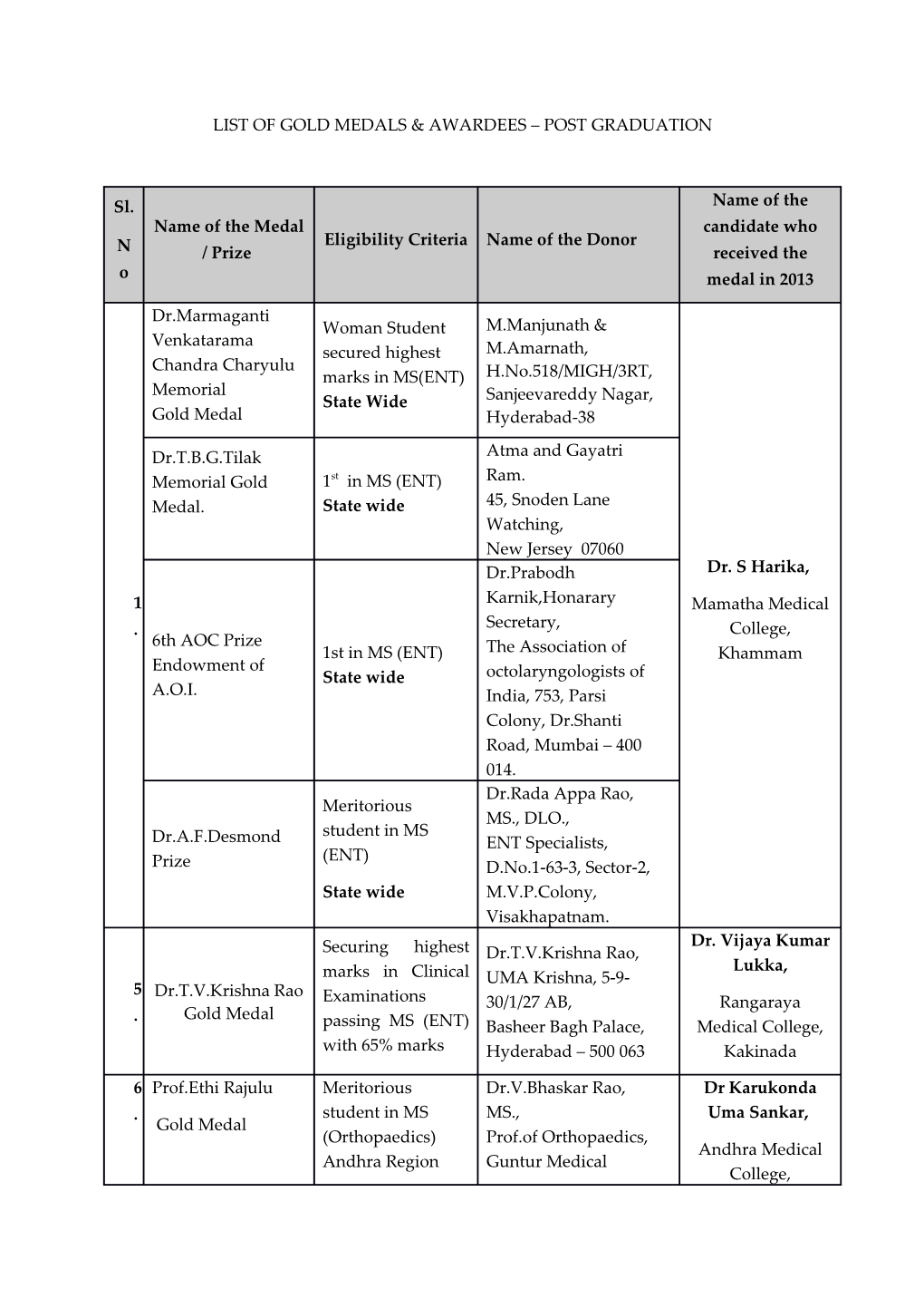 List of Gold Medals & Awardees Post Graduation