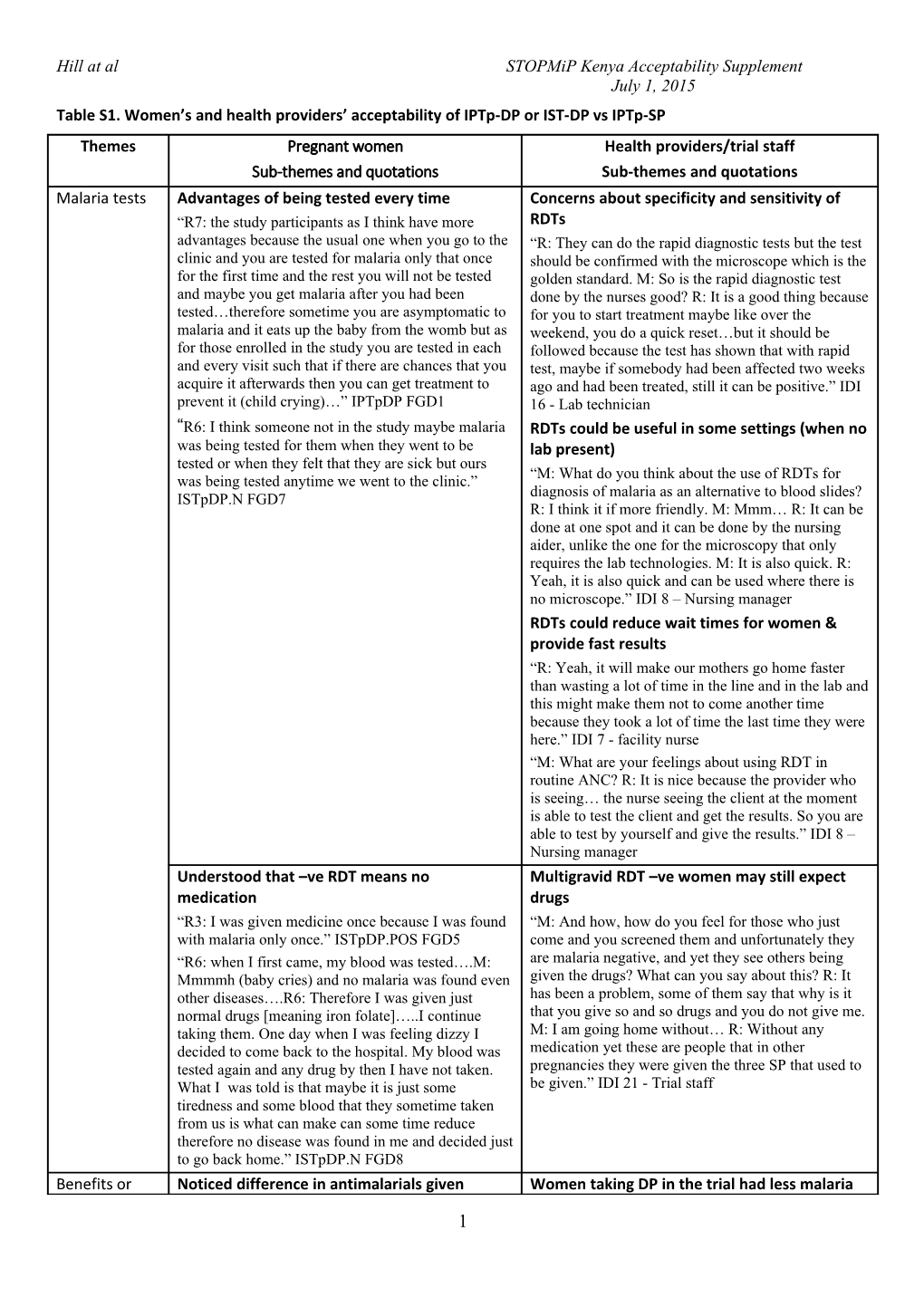 Table S1. Women S and Health Providers Acceptability of Iptp-DP Or IST-DP Vs Iptp-SP