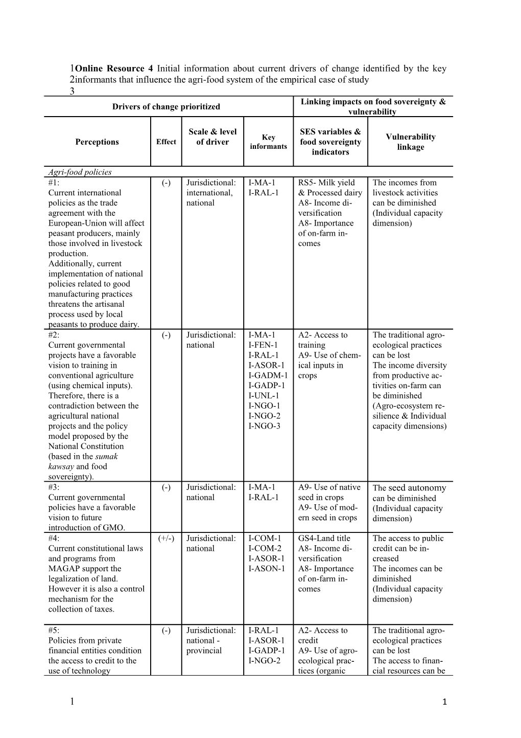 Online Resource 4 Initial Information About Current Drivers of Change Identified by The