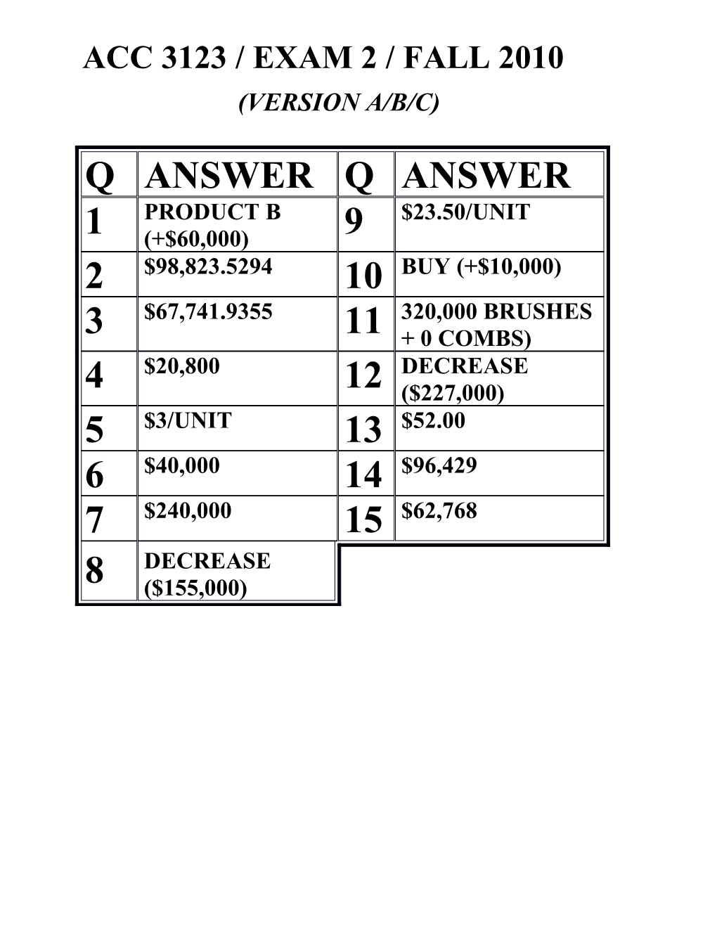 Q 1.Ritz Company Makes Three Products from a Joint Input That Have the Following Information