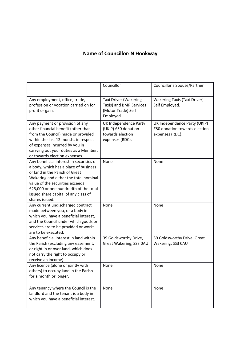 Name of Councillor:N Hookway