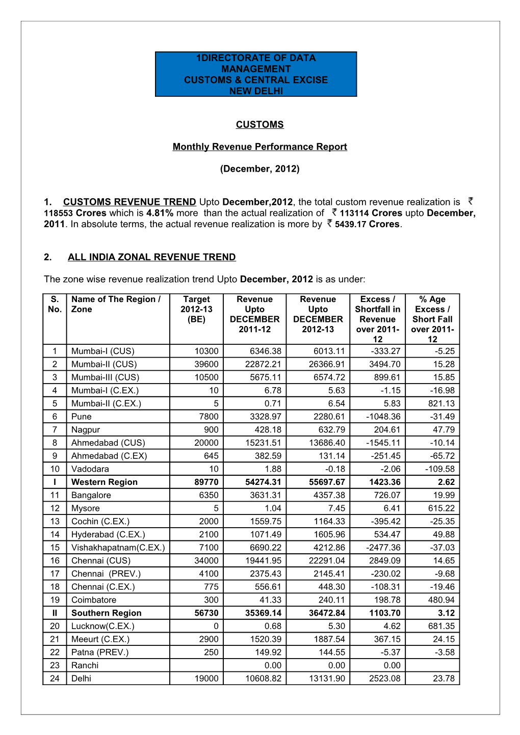 Monthly Revenue Performance Report