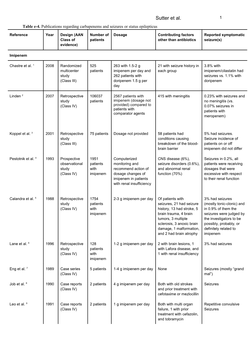 Table E-4. Publications Regarding Carbapenems and Seizures Or Status Epilepticus