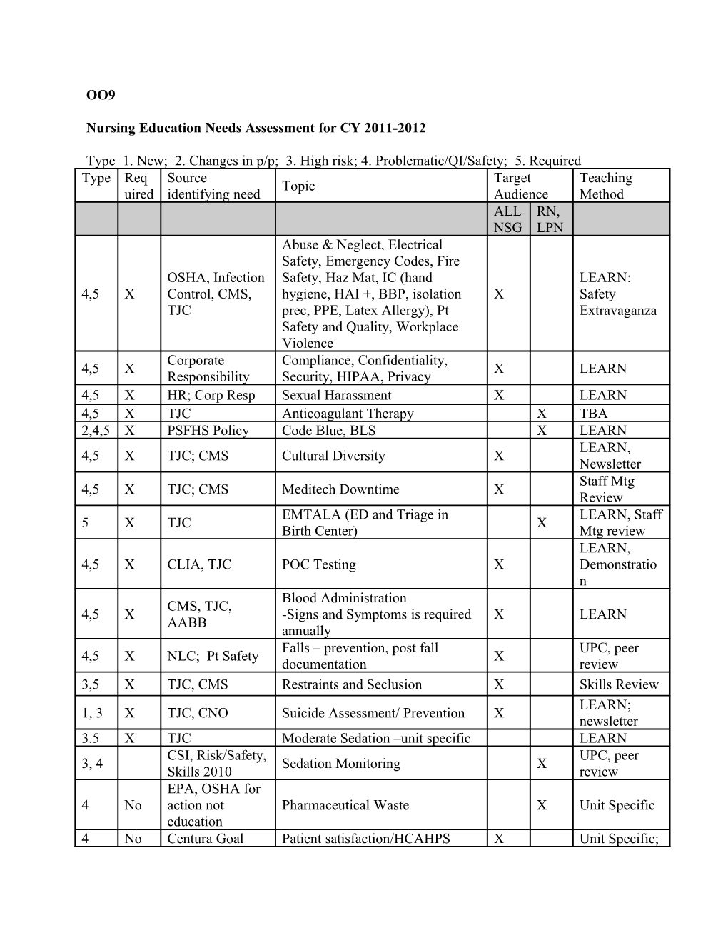 Nursing Education Needs Assessment for CY 2011-2012