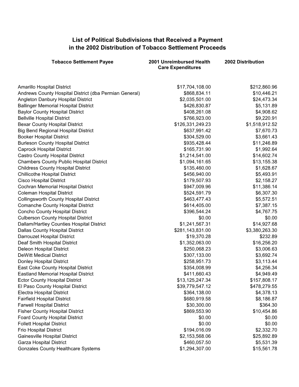 The 2002 Payment Amount for Polk County Includes a Reduction of $2,599.55 That Was Overpaid