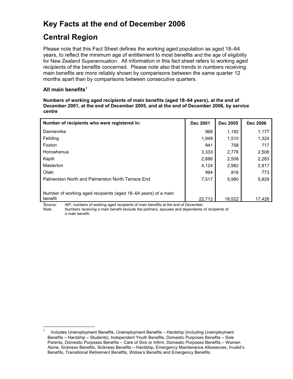 Key Facts at the End of December2006