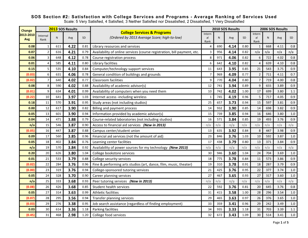 Average Ranking of Services Used