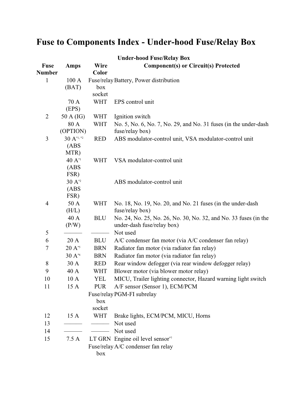 Fuse to Components Index - Under-Hood Fuse/Relay Box