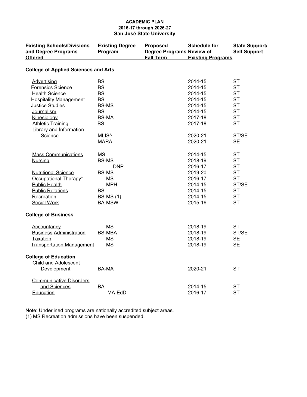 Existing Schools/Divisionsexisting Degreeproposedschedule Forstate Support