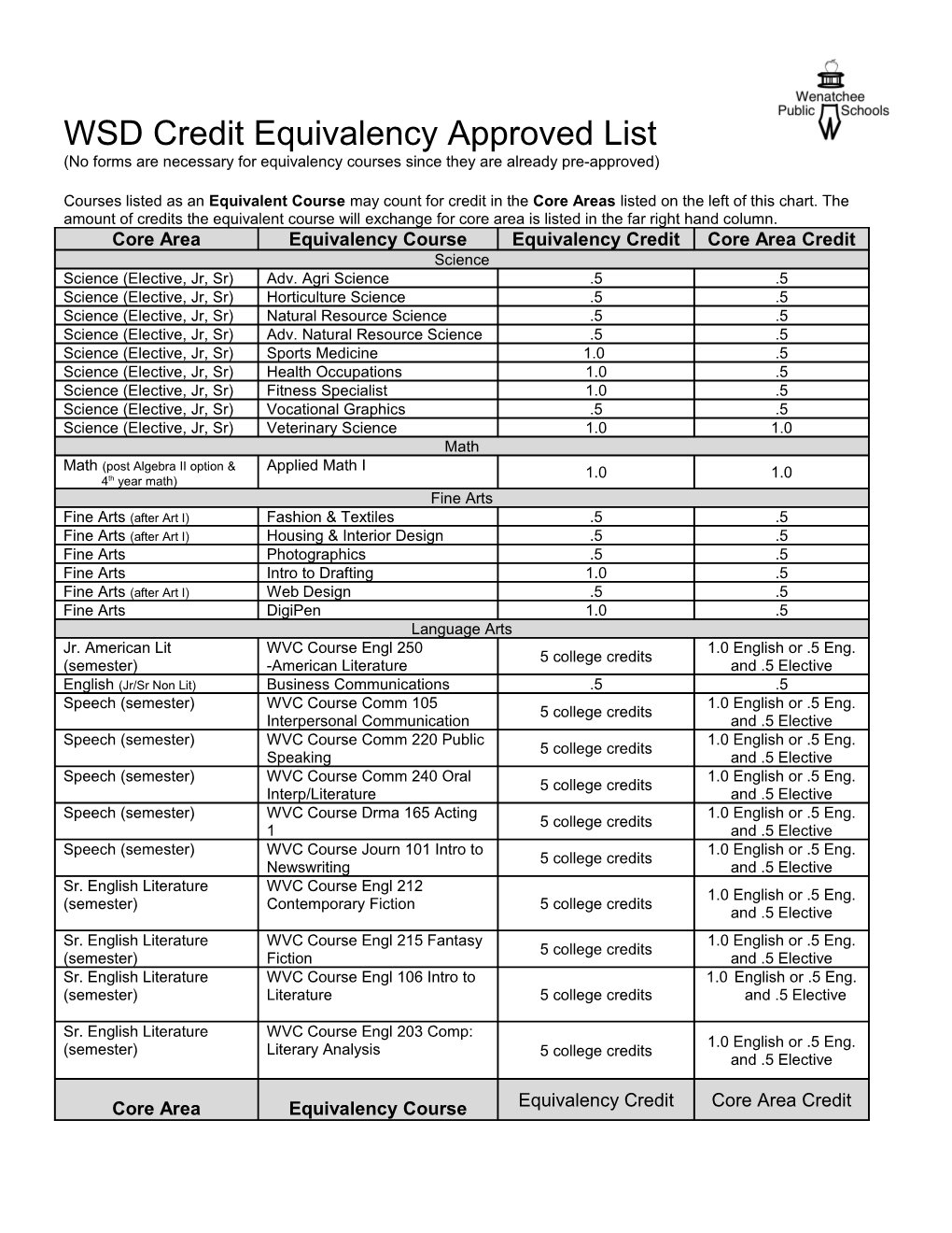 WSD Credit Equivalency Approved List