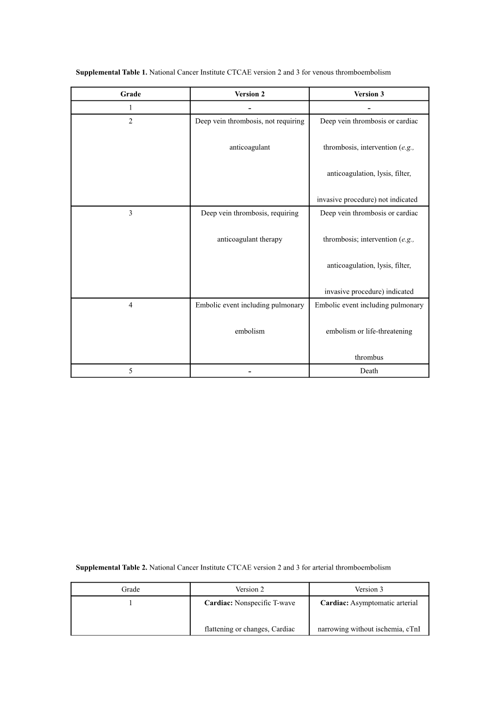 Supplemental Table 1. National Cancer Institute CTCAE Version 2 and 3 for Venous