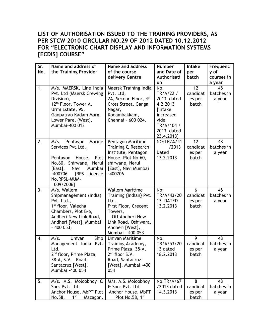 List of Authorisation Issued to the Training Providers, As Per Stcw 2010 Circular No