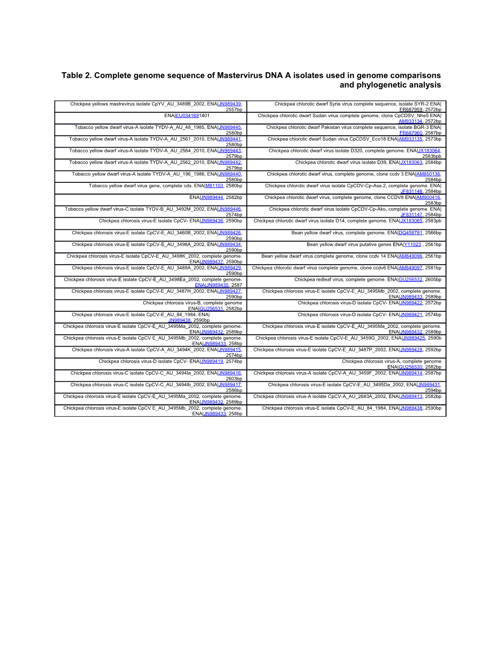 Table 2.Complete Genome Sequence of Mastervirus DNA a Isolates Used in Genome Comparisons