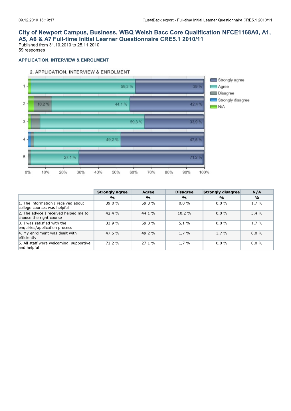 09.12.2010 15:19:17Questback Export - Full-Time Initial Learner Questionnaire CRE5.1 2010/11