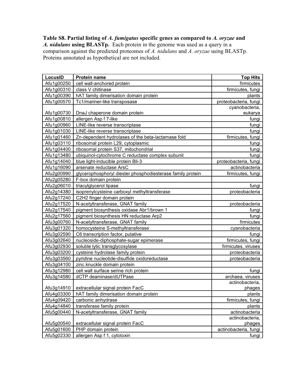 Table S8. Partial Listing of A. Fumigatus Specific Genes As Compared to A. Oryzae And