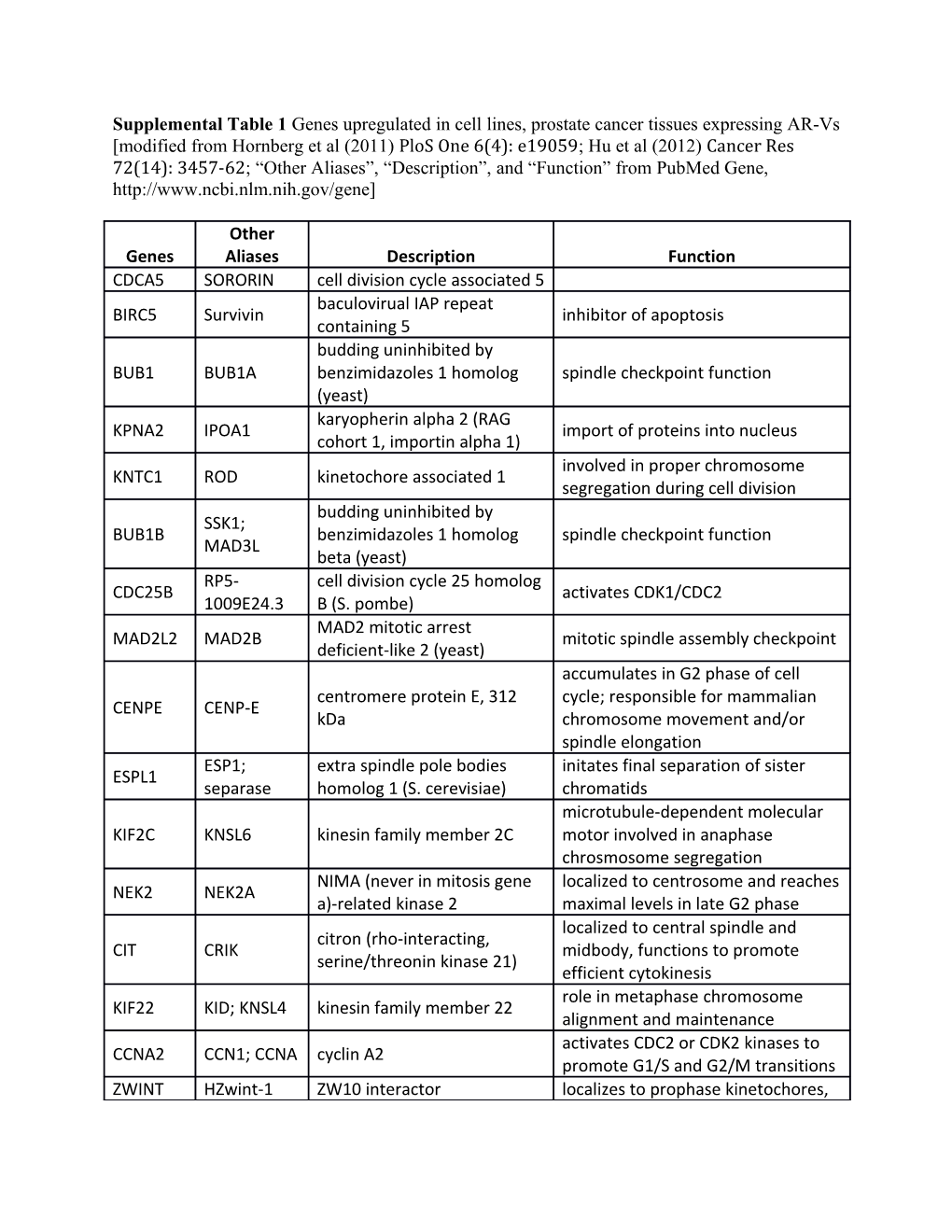 Supplemental Table 1 Genes Upregulated in Cell Lines, Prostate Cancer Tissues Expressing