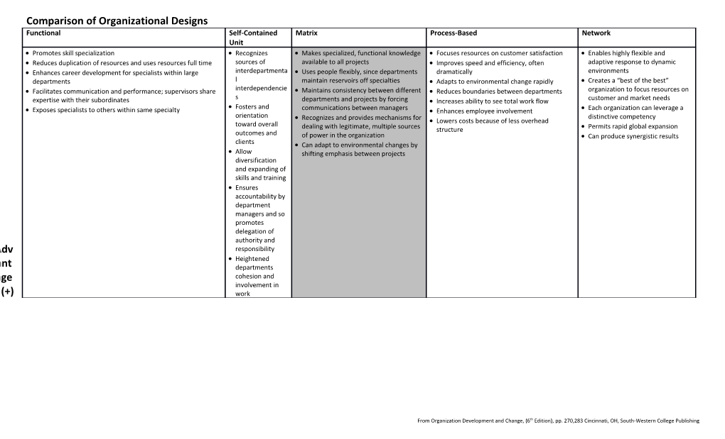 Comparison of Organizational Designs
