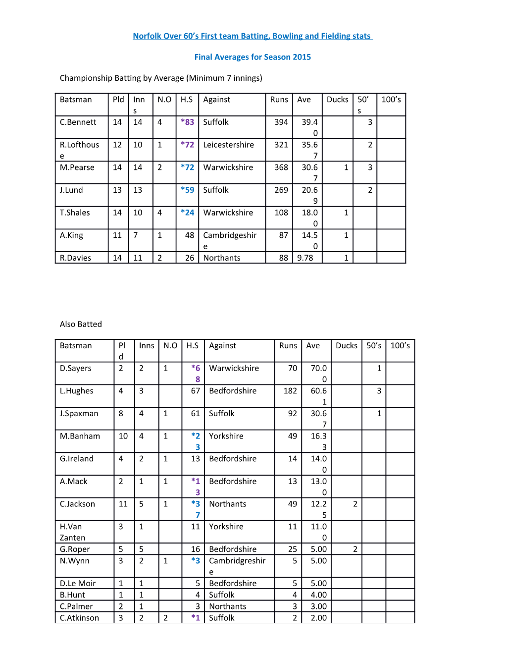 Norfolk Over 60 S First Team Batting, Bowling and Fielding Stats