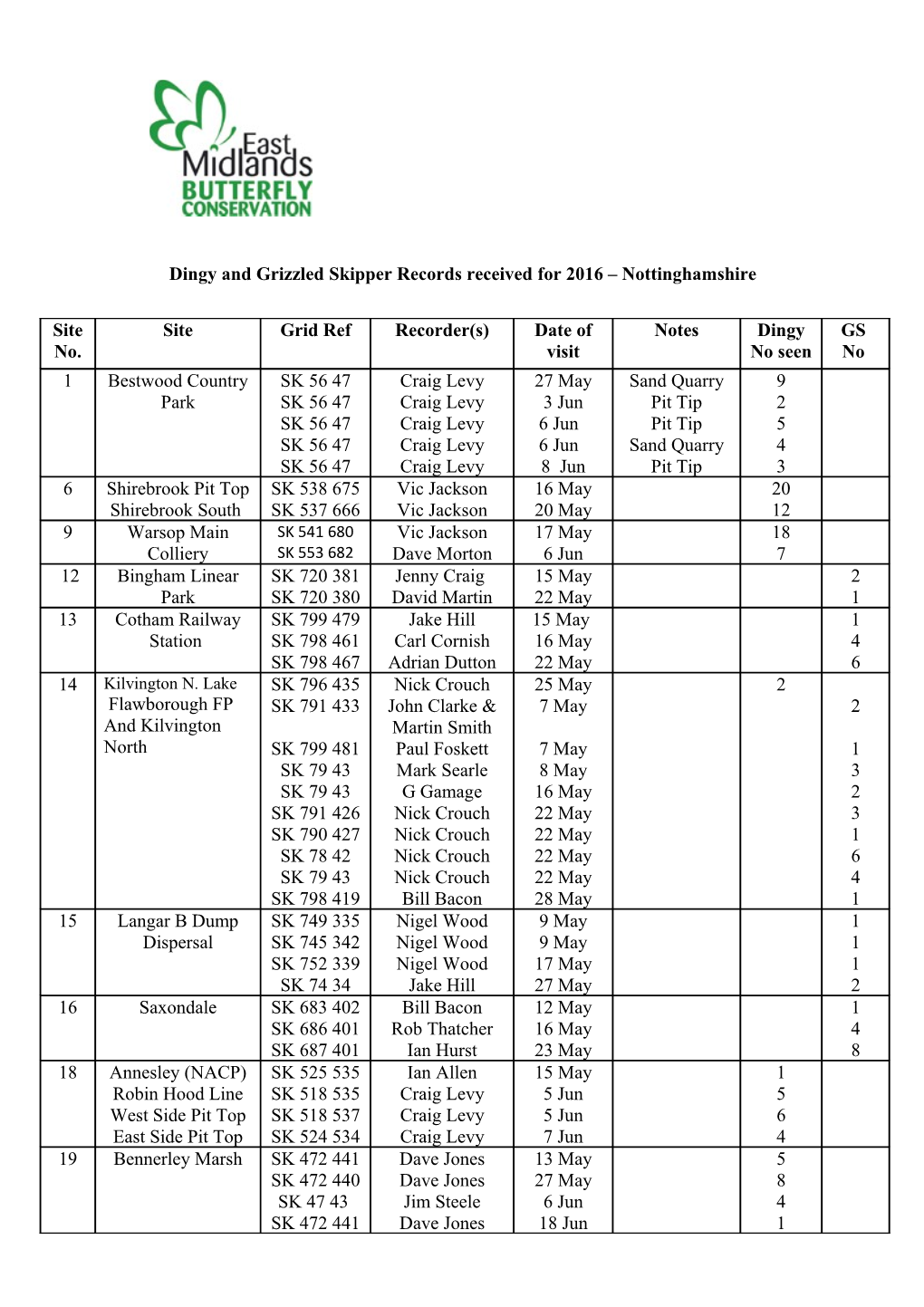 Dingy and Grizzled Skipper Records Received for 2007 Nottinghamshire