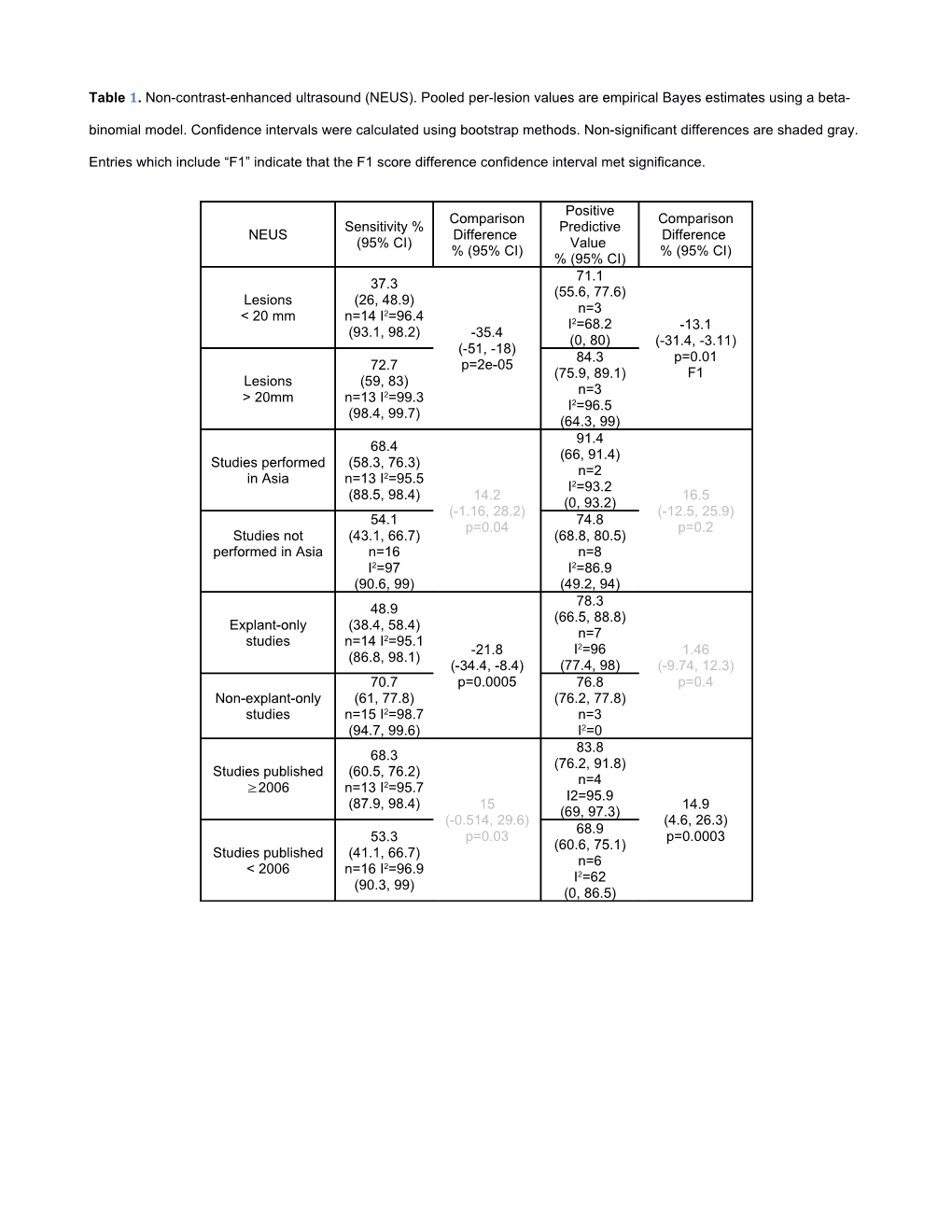 Table 1.Non-Contrast-Enhanced Ultrasound(NEUS).Pooled Per-Lesion Values Are Empirical Bayes